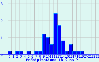 Diagramme des prcipitations pour Bainghen (62)