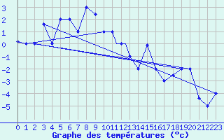 Courbe de tempratures pour Akureyri