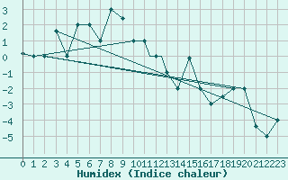 Courbe de l'humidex pour Akureyri