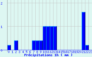 Diagramme des prcipitations pour Sablons (38)