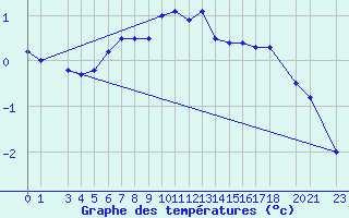 Courbe de tempratures pour Gotska Sandoen