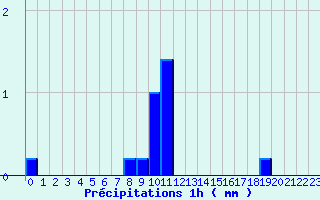 Diagramme des prcipitations pour Montbard (21)