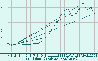 Courbe de l'humidex pour Eisenach