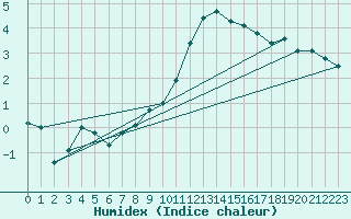 Courbe de l'humidex pour Mullingar