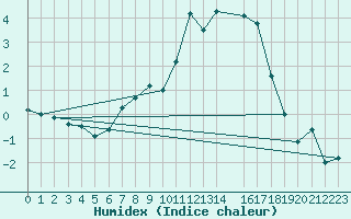 Courbe de l'humidex pour Villars-Tiercelin