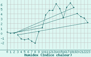 Courbe de l'humidex pour Engins (38)