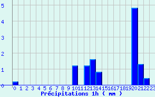 Diagramme des prcipitations pour Puits-la-Valle (60)