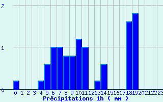 Diagramme des prcipitations pour Lametz (08)