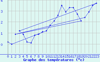 Courbe de tempratures pour Boulaide (Lux)