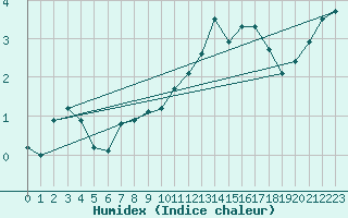 Courbe de l'humidex pour Boulaide (Lux)