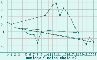 Courbe de l'humidex pour Mona