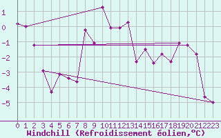 Courbe du refroidissement olien pour Port Aine