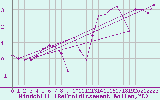 Courbe du refroidissement olien pour Beaucroissant (38)