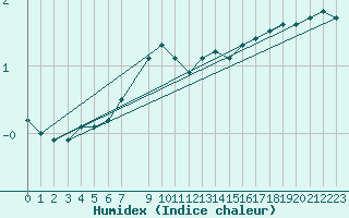 Courbe de l'humidex pour Lieksa Lampela