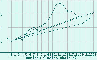 Courbe de l'humidex pour Humain (Be)