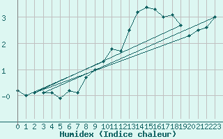 Courbe de l'humidex pour Stuttgart / Schnarrenberg