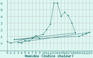 Courbe de l'humidex pour Thun