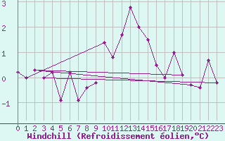 Courbe du refroidissement olien pour Groebming