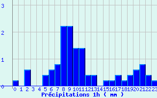 Diagramme des prcipitations pour Bourdeaux (26)