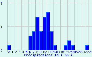 Diagramme des prcipitations pour Saint-Symphorien-sur-Coise (69)