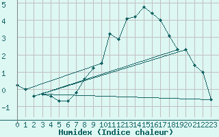 Courbe de l'humidex pour Fuerstenzell