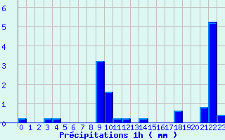 Diagramme des prcipitations pour Limogne (46)