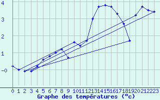 Courbe de tempratures pour Beaucroissant (38)