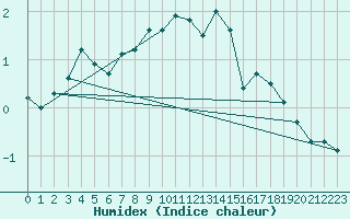 Courbe de l'humidex pour Brunnenkogel/Oetztaler Alpen