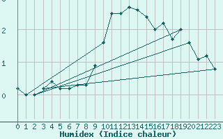 Courbe de l'humidex pour Gelbelsee