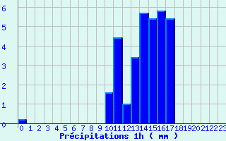 Diagramme des prcipitations pour Le Caylar (34)