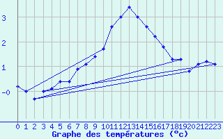 Courbe de tempratures pour Envalira (And)