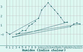 Courbe de l'humidex pour Envalira (And)