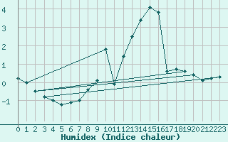 Courbe de l'humidex pour La Fretaz (Sw)