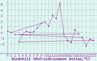 Courbe du refroidissement olien pour Zermatt