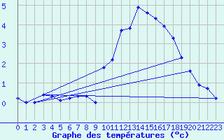 Courbe de tempratures pour Grimentz (Sw)