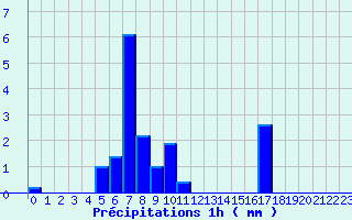 Diagramme des prcipitations pour Bonze (55)