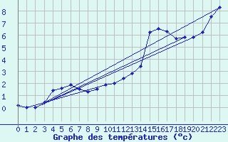 Courbe de tempratures pour Luedge-Paenbruch