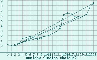 Courbe de l'humidex pour Luedge-Paenbruch