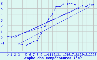 Courbe de tempratures pour Deuselbach