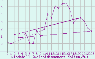 Courbe du refroidissement olien pour Polom