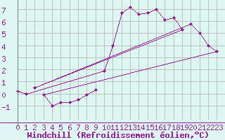 Courbe du refroidissement olien pour Laval (53)