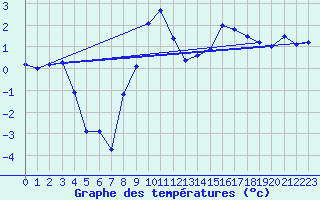 Courbe de tempratures pour Ebnat-Kappel
