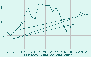 Courbe de l'humidex pour Hirschenkogel