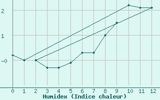 Courbe de l'humidex pour Gunnarn