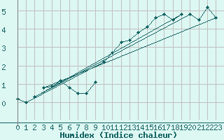 Courbe de l'humidex pour Engins (38)