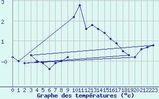 Courbe de tempratures pour Zinnwald-Georgenfeld