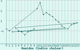 Courbe de l'humidex pour Zinnwald-Georgenfeld