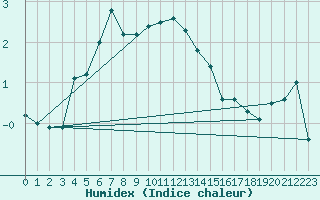 Courbe de l'humidex pour Fet I Eidfjord