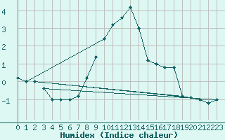 Courbe de l'humidex pour Cap Mele (It)