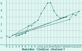 Courbe de l'humidex pour Groebming